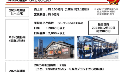 【すかいらーく】資さんうどんが好調。2025年は21店舗OPEN